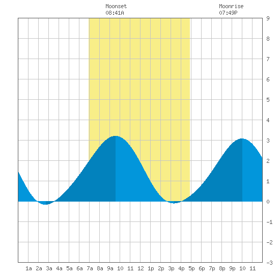 Round Hill Point tide chart for Sunday, January 28, 2024