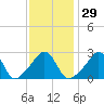 Round Hill Point tide chart for Monday, January 29, 2024