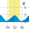 Round Hill Point tide chart for Tuesday, January 2, 2024