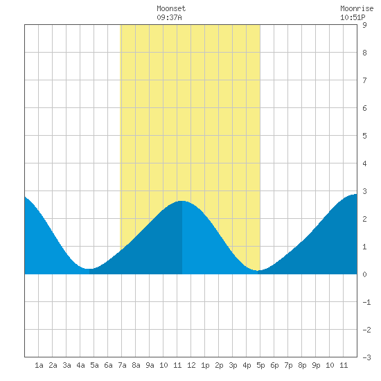 Round Hill Point tide chart for Wednesday, January 31, 2024