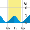 Round Hill Point tide chart for Wednesday, January 31, 2024