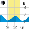 Round Hill Point tide chart for Wednesday, January 3, 2024