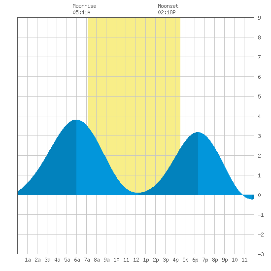 Round Hill Point tide chart for Tuesday, January 9, 2024
