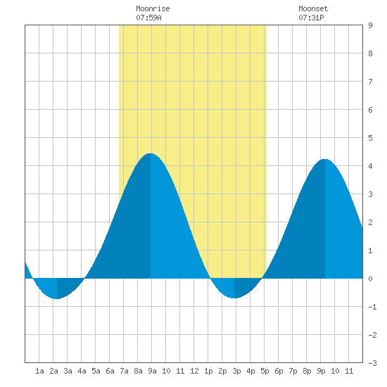 Round Hill Point tide chart for Sunday, February 11, 2024