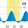 Round Hill Point tide chart for Monday, February 12, 2024