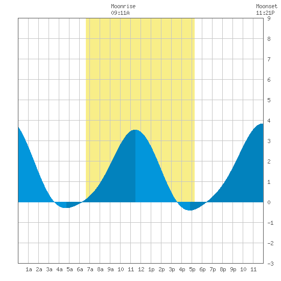 Round Hill Point tide chart for Wednesday, February 14, 2024