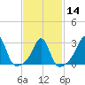 Round Hill Point tide chart for Wednesday, February 14, 2024