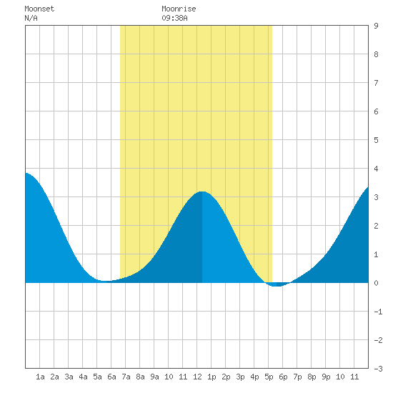 Round Hill Point tide chart for Thursday, February 15, 2024