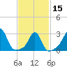 Round Hill Point tide chart for Thursday, February 15, 2024
