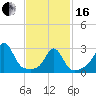 Round Hill Point tide chart for Friday, February 16, 2024