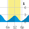 Round Hill Point tide chart for Thursday, February 1, 2024