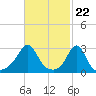 Round Hill Point tide chart for Thursday, February 22, 2024