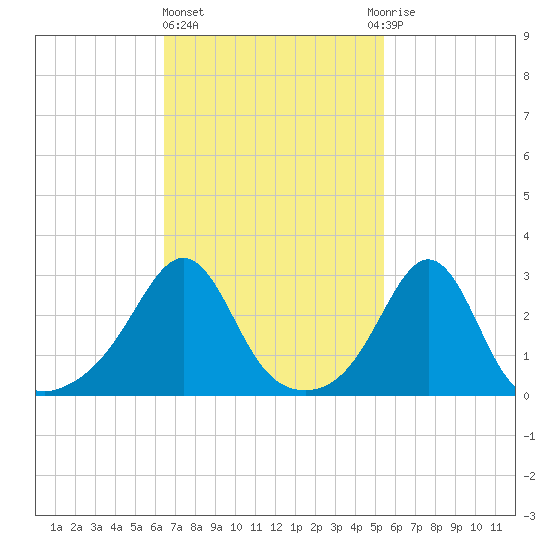 Round Hill Point tide chart for Friday, February 23, 2024