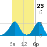 Round Hill Point tide chart for Friday, February 23, 2024