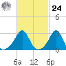 Round Hill Point tide chart for Saturday, February 24, 2024