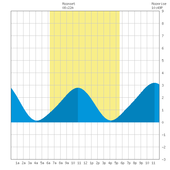 Round Hill Point tide chart for Thursday, February 29, 2024