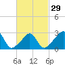 Round Hill Point tide chart for Thursday, February 29, 2024