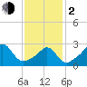 Round Hill Point tide chart for Friday, February 2, 2024