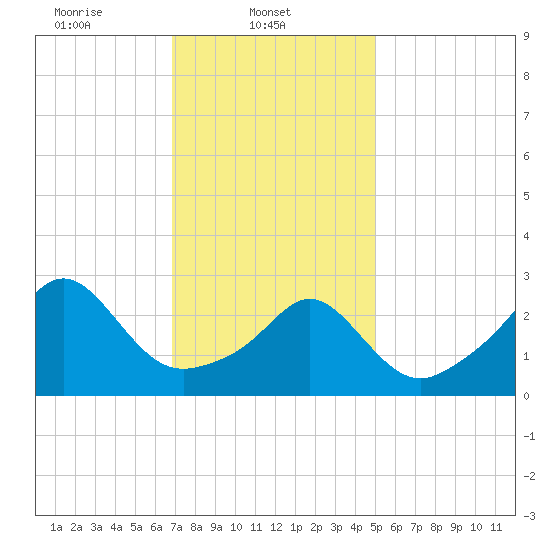 Round Hill Point tide chart for Saturday, February 3, 2024