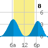 Round Hill Point tide chart for Thursday, February 8, 2024