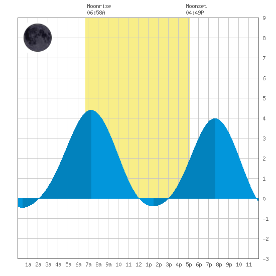 Round Hill Point tide chart for Friday, February 9, 2024