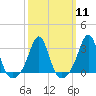 Round Hill Point tide chart for Monday, March 11, 2024