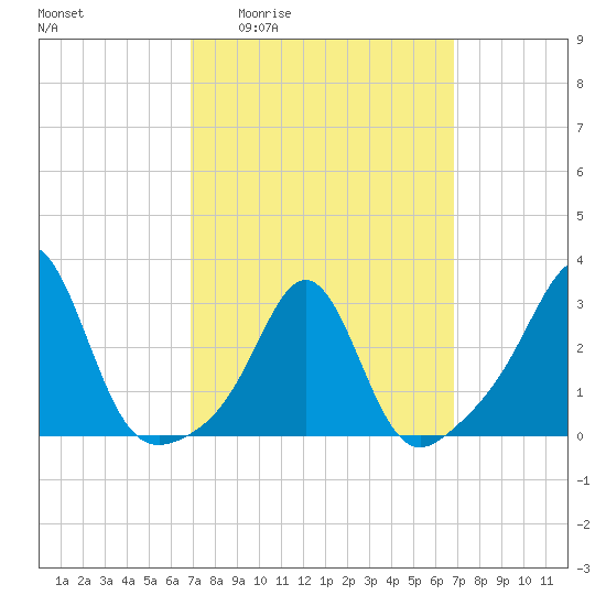 Round Hill Point tide chart for Thursday, March 14, 2024