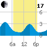 Round Hill Point tide chart for Sunday, March 17, 2024