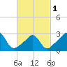 Round Hill Point tide chart for Friday, March 1, 2024
