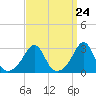 Round Hill Point tide chart for Sunday, March 24, 2024
