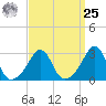 Round Hill Point tide chart for Monday, March 25, 2024
