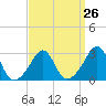 Round Hill Point tide chart for Tuesday, March 26, 2024