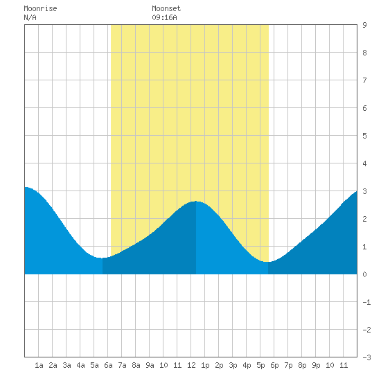 Round Hill Point tide chart for Saturday, March 2, 2024