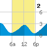 Round Hill Point tide chart for Saturday, March 2, 2024