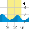 Round Hill Point tide chart for Monday, March 4, 2024