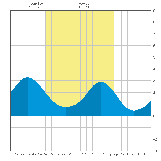 Round Hill Point tide chart for Tuesday, March 5, 2024