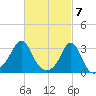 Round Hill Point tide chart for Thursday, March 7, 2024
