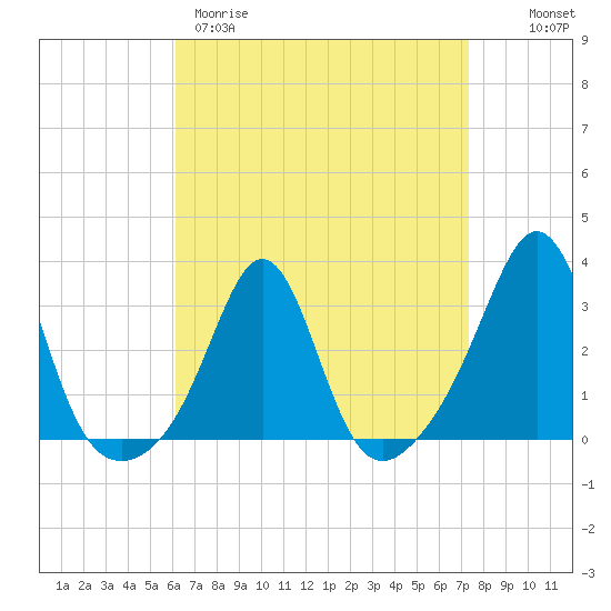 Round Hill Point tide chart for Wednesday, April 10, 2024