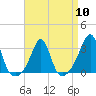 Round Hill Point tide chart for Wednesday, April 10, 2024