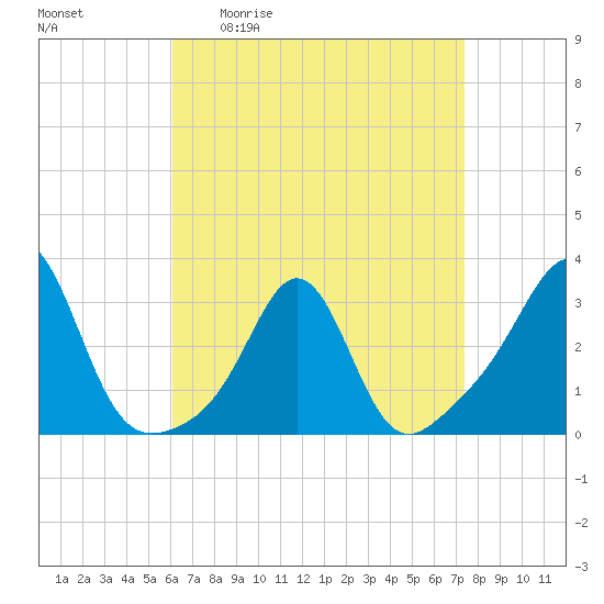 Round Hill Point tide chart for Friday, April 12, 2024