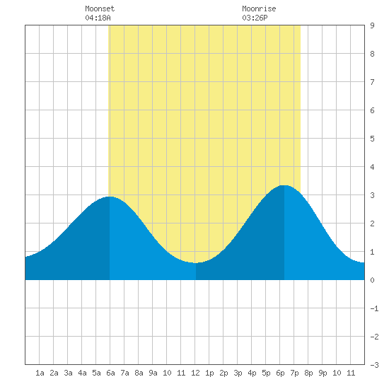 Round Hill Point tide chart for Friday, April 19, 2024