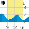 Round Hill Point tide chart for Monday, April 1, 2024