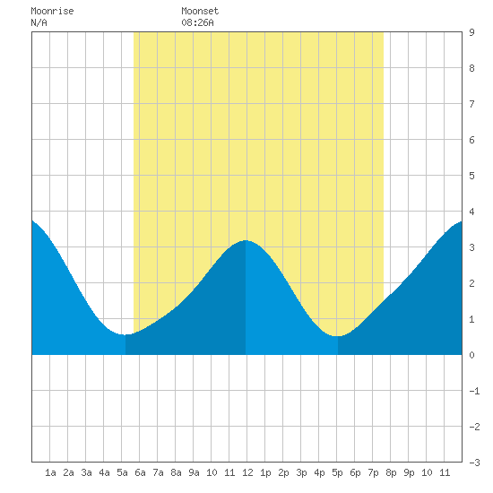 Round Hill Point tide chart for Sunday, April 28, 2024
