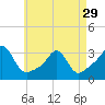 Round Hill Point tide chart for Monday, April 29, 2024