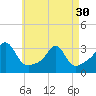 Round Hill Point tide chart for Tuesday, April 30, 2024