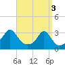 Round Hill Point tide chart for Wednesday, April 3, 2024