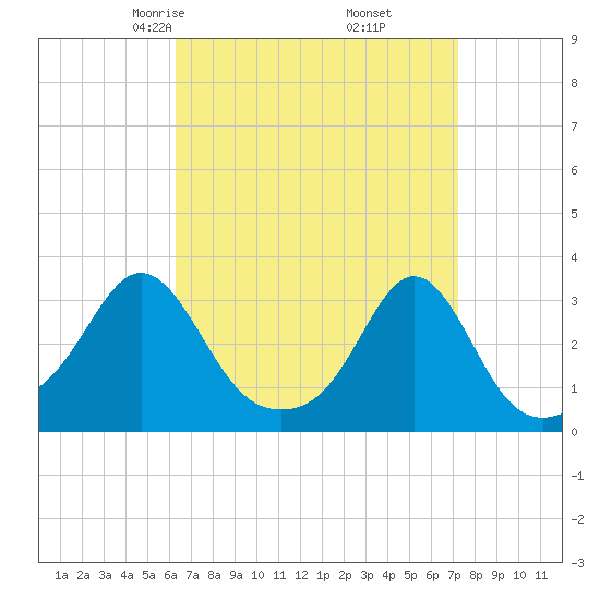 Round Hill Point tide chart for Thursday, April 4, 2024