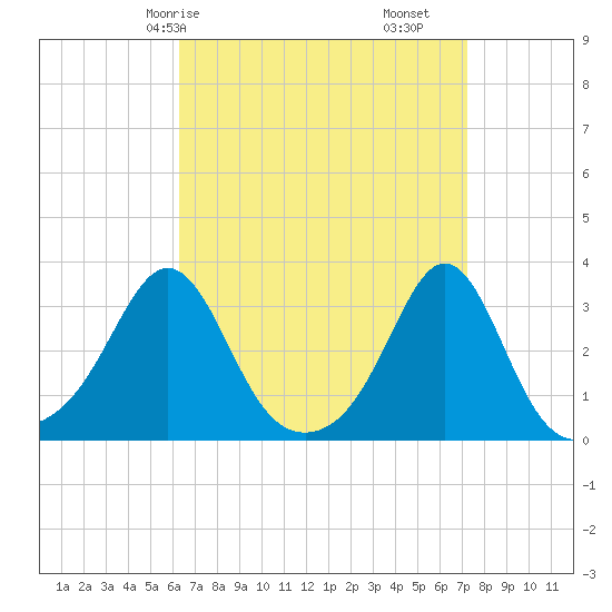 Round Hill Point tide chart for Friday, April 5, 2024