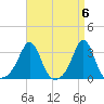 Round Hill Point tide chart for Saturday, April 6, 2024