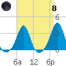 Round Hill Point tide chart for Monday, April 8, 2024